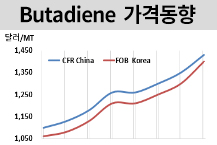 부타디엔, 100달러 폭등에 초강세!