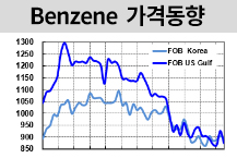 벤젠, 연초 급등 후 하반기 약세!