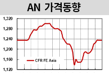 AN, 4분기 회복세로 연초 수준으로