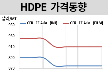 HDPE, 관망세 보이며 “보합세”