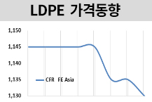 LDPE, 새해 중국만 소폭 떨어져… 