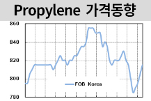 프로필렌, 여름 강세 후 소폭 반등