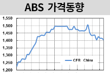 ABS, 연초 대비 200달러 올랐다!