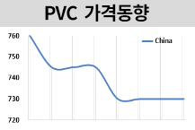 PVC, 중국 약세‧비수기에 “보합”