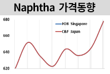 나프타, 중국 경기부양 기대 효과? 