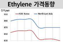 에틸렌, PE 부진에 연초 주춤하다!