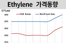 에틸렌, 한국 공급부족 여파로…
