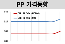 PP, 필름만 강세 보였다! 