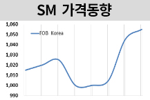 SM, 선물 강세에 상승세 이어가…