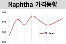 나프타, 에틸렌 공급제한 여파 지속