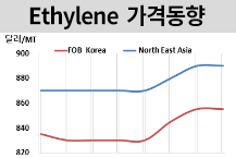 에틸렌, 강세 주춤하고 변동없다!