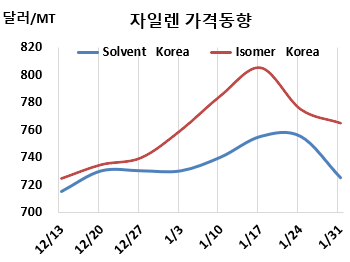 M-X, 방향족 부진에 떨어진다! 