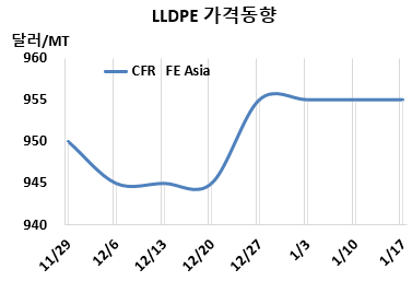 LLDPE, 인디아 포장 수요 강세에…