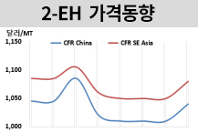 옥소, 가소제 원료 시장만 올랐다!