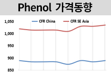 페놀, 설연휴에 소폭 상승에 그쳐…