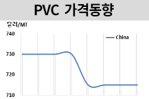 PVC, 중국 부동산 부진 끝나야…