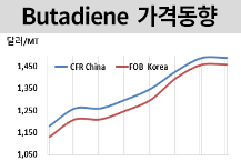 부타디엔, 폭등세 잠시 주춤했다…