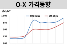 O-X, 중국 강세에 1000달러 근접..