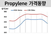 프로필렌, PP 수익성 악화에 하락! 