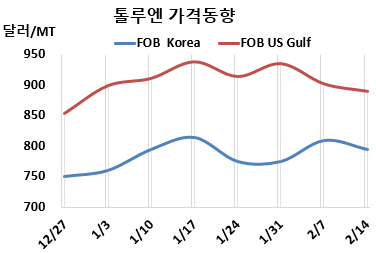 톨루엔, 800달러 찍고 다시 내려…