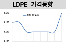 LDPE, 연휴 이후 반등했지만…