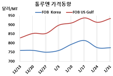 톨루엔, 아시아 설연휴에 “보합세”