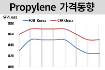 프로필렌, 동남아 제외 부진하다! 