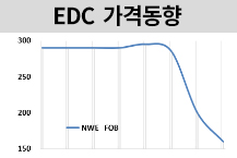 EDC, 유럽만 공급과잉에 급락했다!