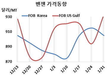 벤젠, 미국산이 다시 역전했다!