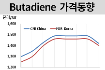 부타디엔, 다운스트림 회복 덜됐다!