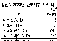 특수가스, 2025년 회복 기대한다!
