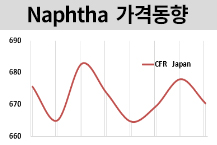 나프타, 다운스트림 부진에 “하락”