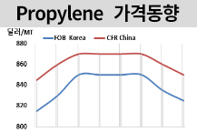 프로필렌, 마진 악화에 하락세 지속 