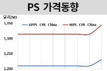 PS, 두달만에 상승세로 전환했다!