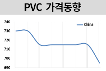 PVC, 4년만에 700달러 붕괴됐다!
