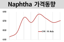 나프타, 에틸렌 공급부족에 강세로