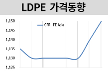LDPE, 중국 강세 지속에도 아직…