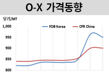O-X, 급등 이후 주춤하며 하락했다