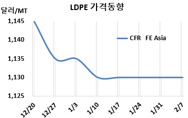 LDPE, 인디아 시장 관심 높아졌다!