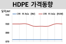 HDPE, 인디아 하락세로 전환했다!