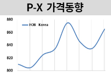 P-X, 생산제한과 낙관론에 “상승”