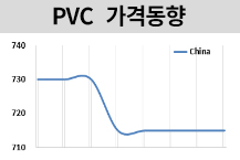 PVC, 제한적인 거래 속 “관망”