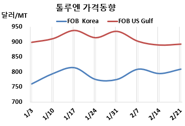 톨루엔, 800달러 다시 돌파했다!