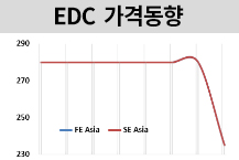 EDC, PVC 관망세에 떨어졌다!