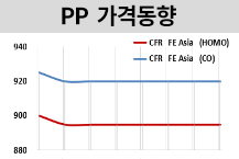 PP, 인디아 시장 강세 지속된다! 
