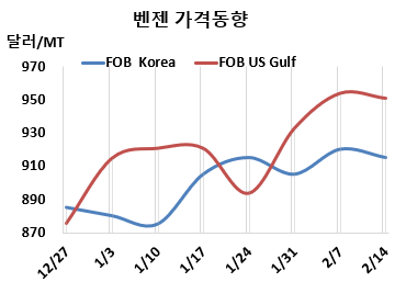 벤젠, 연휴 이후 회복세 주춤했다!