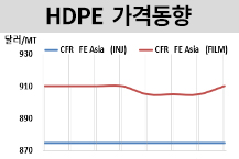 HDPE, 중국 다운스트림 개선에도..