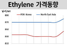 에틸렌, 공급 줄어들며 상승했다!