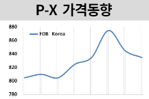 P-X, 연휴에 하락세 지속된다!