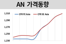 AN, 공급부족에 1300달러 돌파!